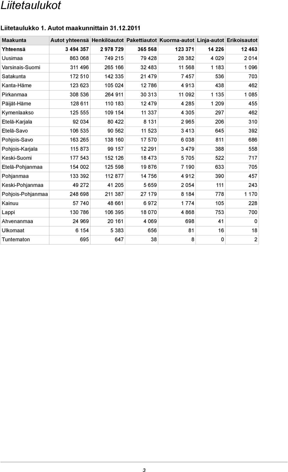 014 Varsinais-Suomi 311 496 265 166 32 483 11 568 1 183 1 096 Satakunta 172 510 142 335 21 479 7 457 536 703 Kanta-Häme 123 623 105 024 12 786 4 913 438 462 Pirkanmaa 308 536 264 911 30 313 11 092 1
