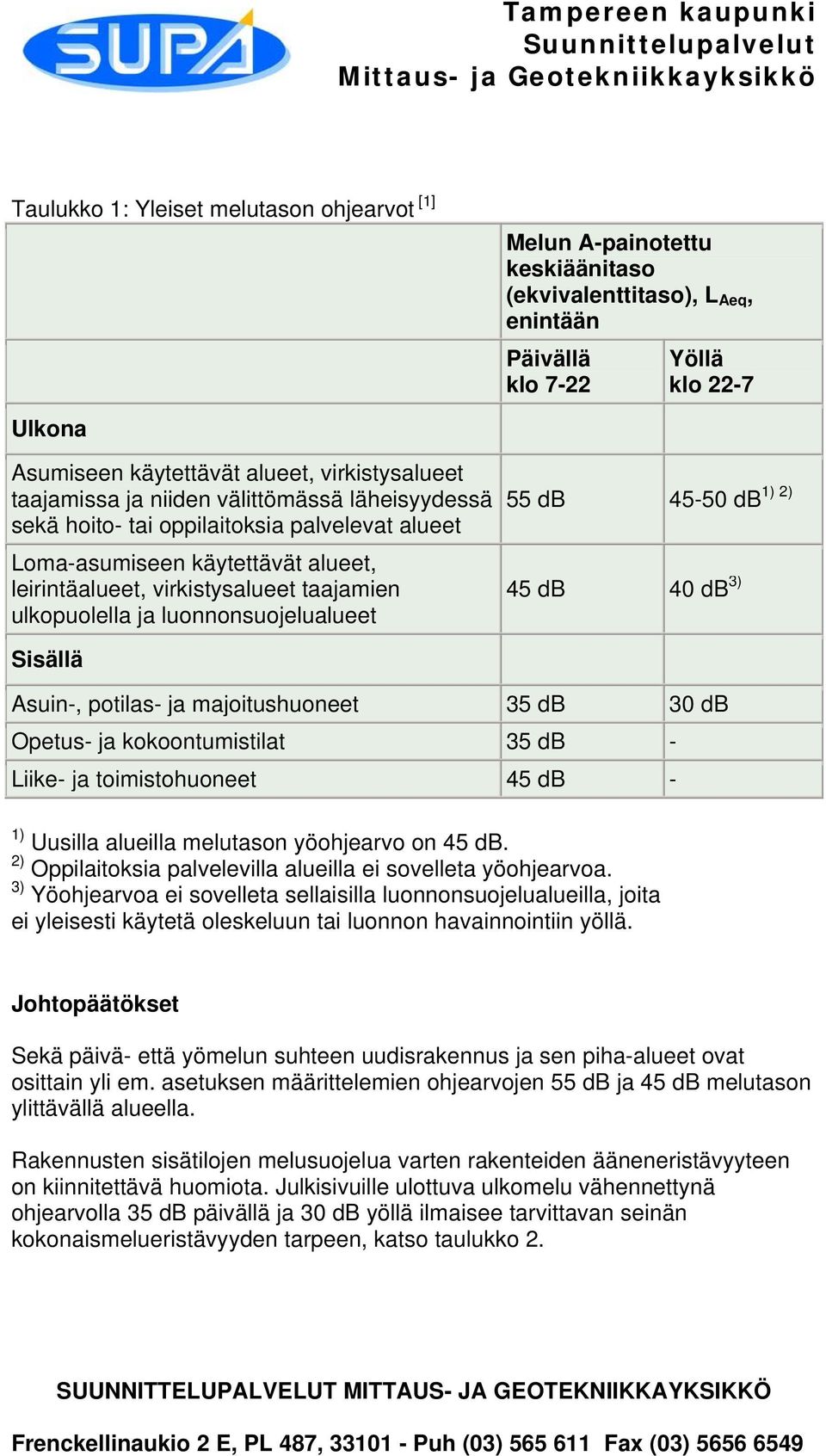 luonnonsuojelualueet 1) 2) 55 db 45-50 db 45 db 40 db 3) Sisällä Asuin-, potilas- ja majoitushuoneet 35 db 30 db Opetus- ja kokoontumistilat 35 db - Liike- ja toimistohuoneet 45 db - 1) Uusilla