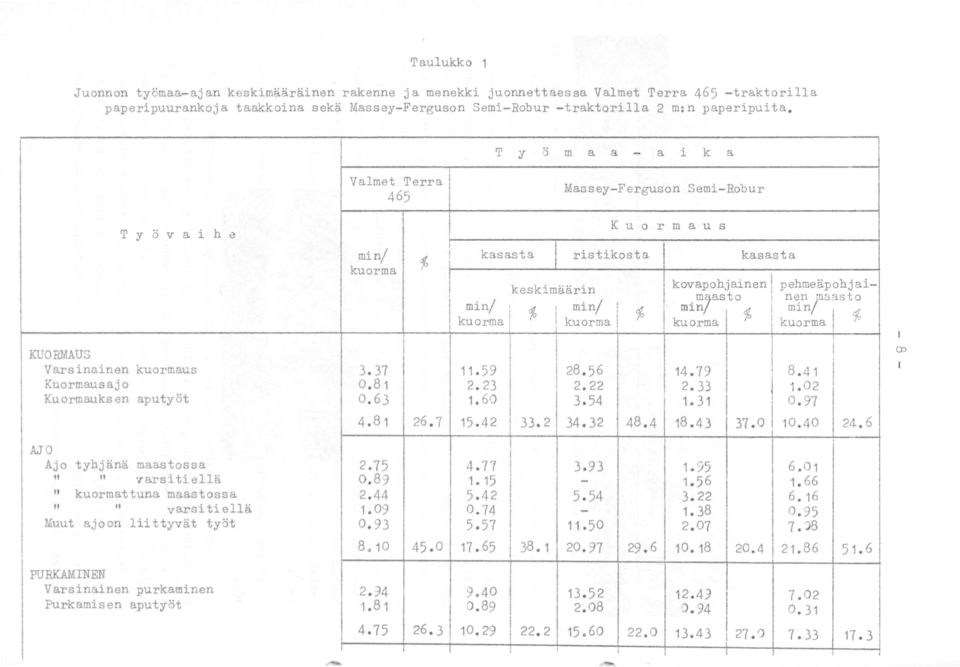 pehmeäpohjai-. mjasto n~n /aasto % m1n % 1 m1.n kuorma 1 kuorma 1 % KUORMAUS Varsinainen kuormaus Kuormausajo Kuormauksen aputyöt 3. 37 0. 81 0. 63 11. 59 2. 23 1. 60 28. 56 2. 22 3. 54 14. 79 2.