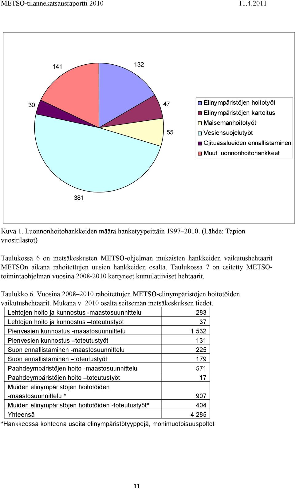 (Lähde: Tapion vuositilastot) Taulukossa 6 on metsäkeskusten METSO-ohjelman mukaisten hankkeiden vaikutushehtaarit METSOn aikana rahoitettujen uusien hankkeiden osalta.