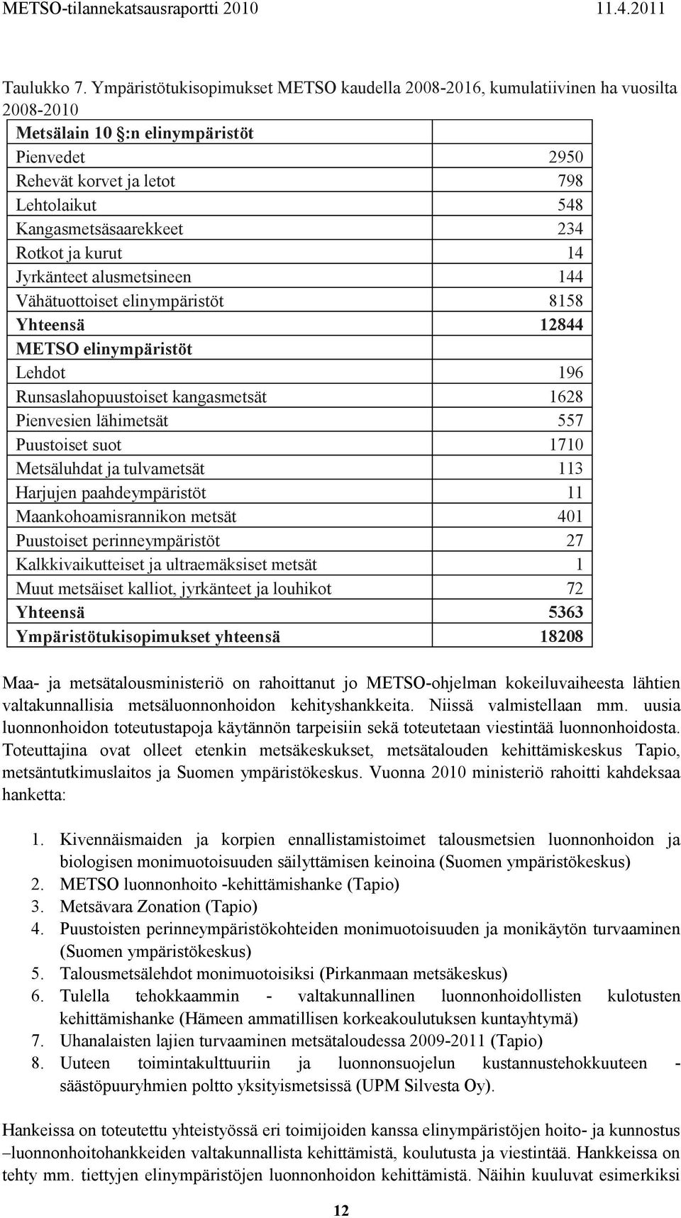 234 Rotkot ja kurut 14 Jyrkänteet alusmetsineen 144 Vähätuottoiset elinympäristöt 8158 Yhteensä 12844 METSO elinympäristöt Lehdot 196 Runsaslahopuustoiset kangasmetsät 1628 Pienvesien lähimetsät 557