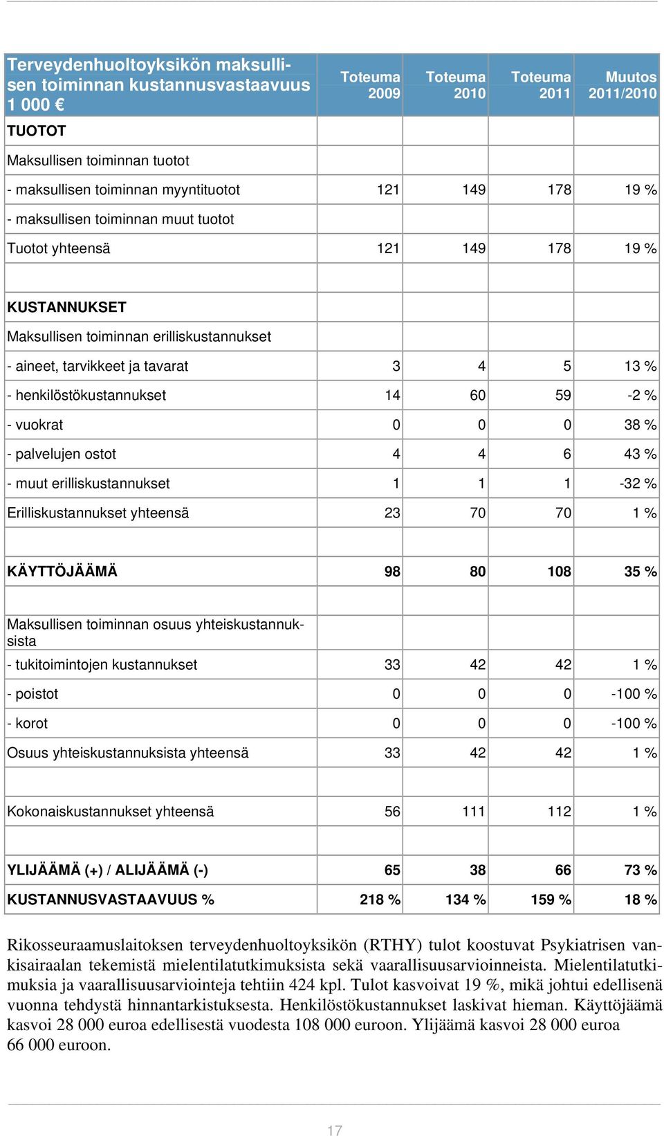 henkilöstökustannukset 14 60 59-2 % - vuokrat 0 0 0 38 % - palvelujen ostot 4 4 6 43 % - muut erilliskustannukset 1 1 1-32 % Erilliskustannukset yhteensä 23 70 70 1 % KÄYTTÖJÄÄMÄ 98 80 108 35 %