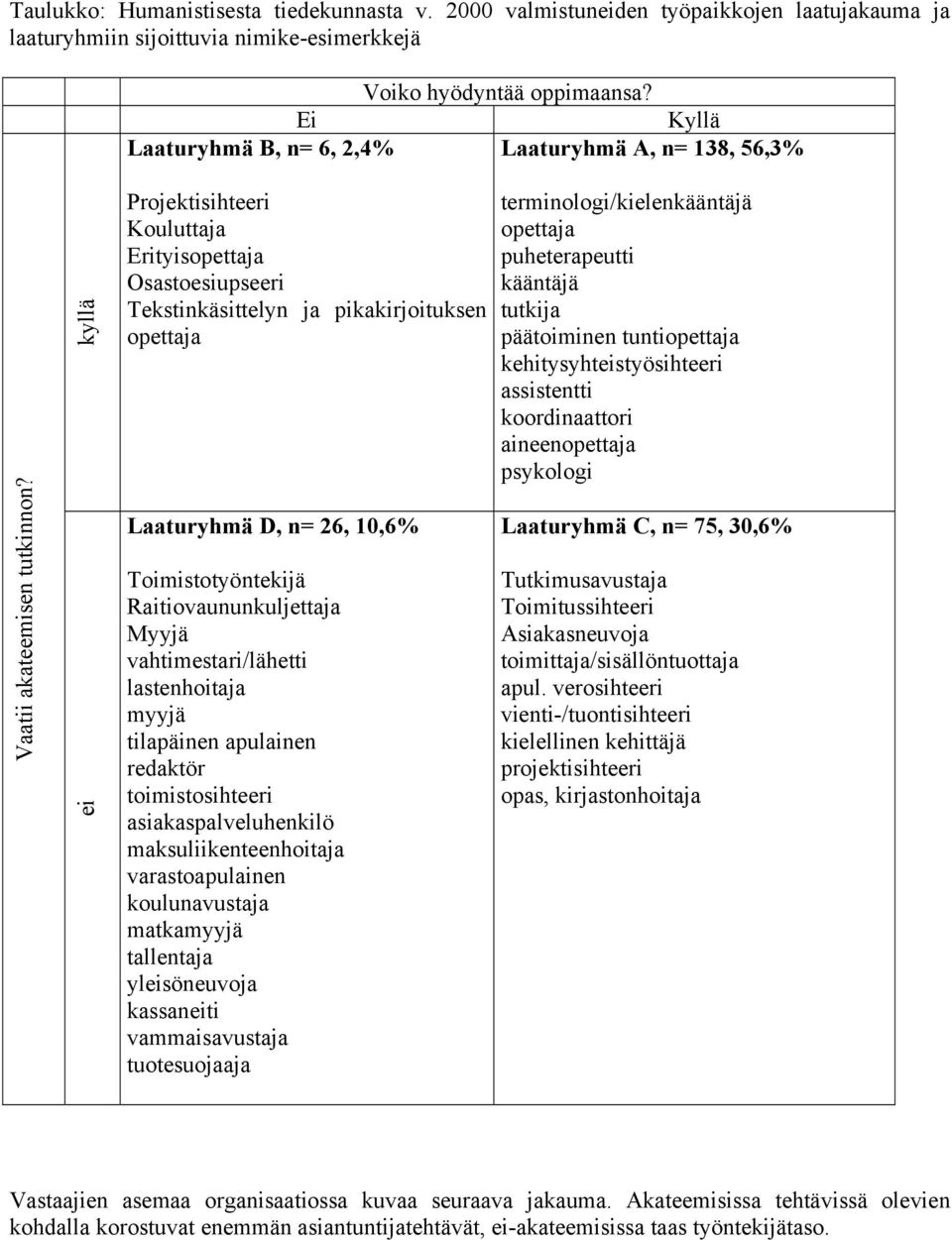 kyllä ei Projektisihteeri Kouluttaja Erityisopettaja Osastoesiupseeri Tekstinkäsittelyn ja pikakirjoituksen opettaja Laaturyhmä D, n= 26, 10,6% Toimistotyöntekijä Raitiovaununkuljettaja Myyjä
