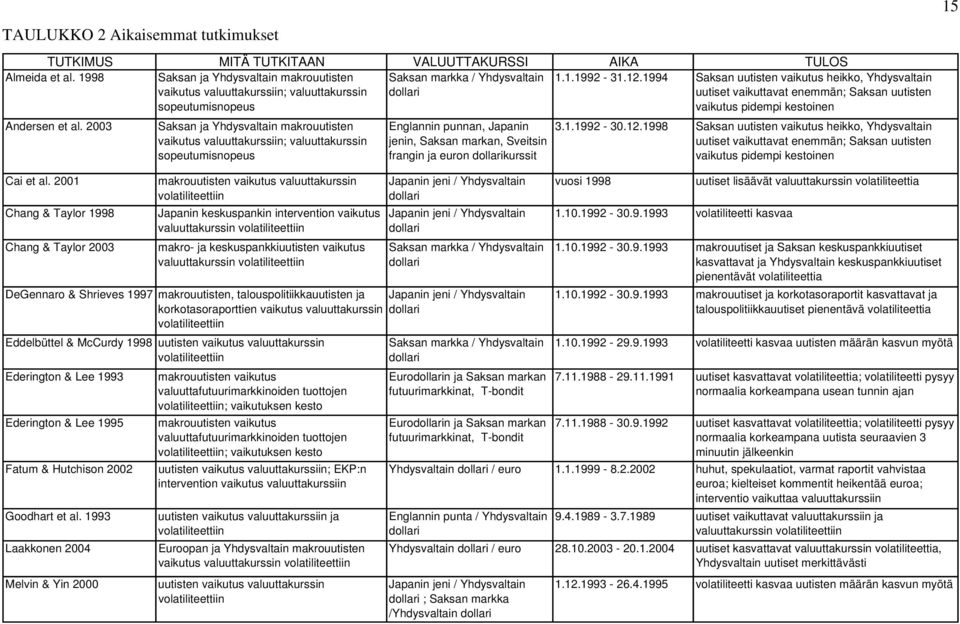 1994 Saksan uutisten vaikutus heikko, Yhdysvaltain uutiset vaikuttavat enemmän; Saksan uutisten vaikutus pidempi kestoinen Andersen et al.