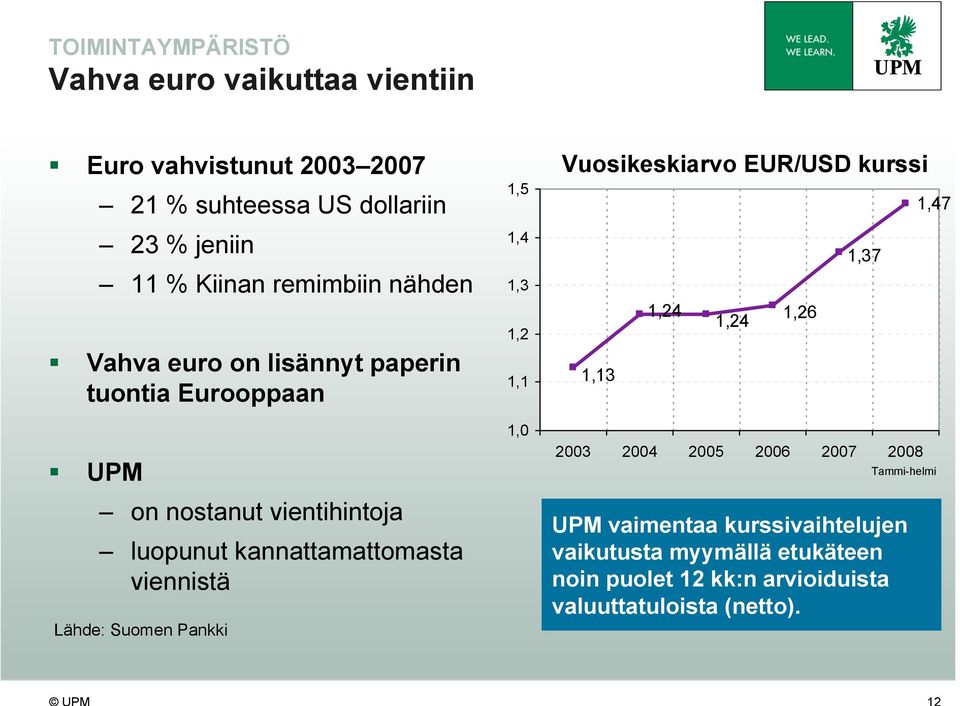 viennistä Lähde: Suomen Pankki 1,5 1,4 1,3 1,2 1,1 1,0 Vuosikeskiarvo EUR/USD kurssi 1,13 1,24 1,24 1,26 1,37 2003 2004 2005 2006