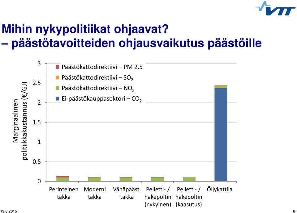 5 NEC Päästökattodirektiivi - PM2,5 PM 2.