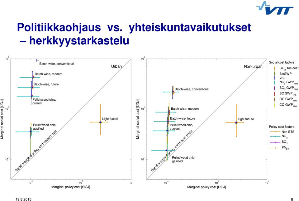 10-1 Pellet/wood chip, current Pellet/wood chip, gasified Equal marginal policy and social costs Light fuel oil Marginal social cost [ /GJ] OC GWP 100 CO GWP 100 10 0 Policy cost factors: 10-1