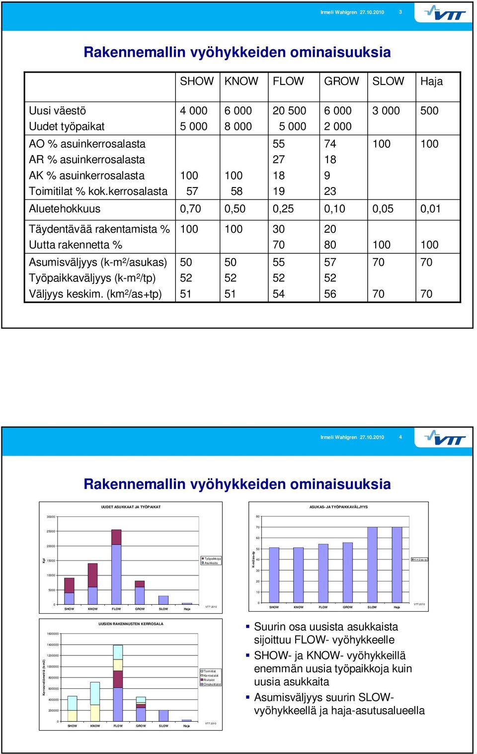 Toimitilat % kok.