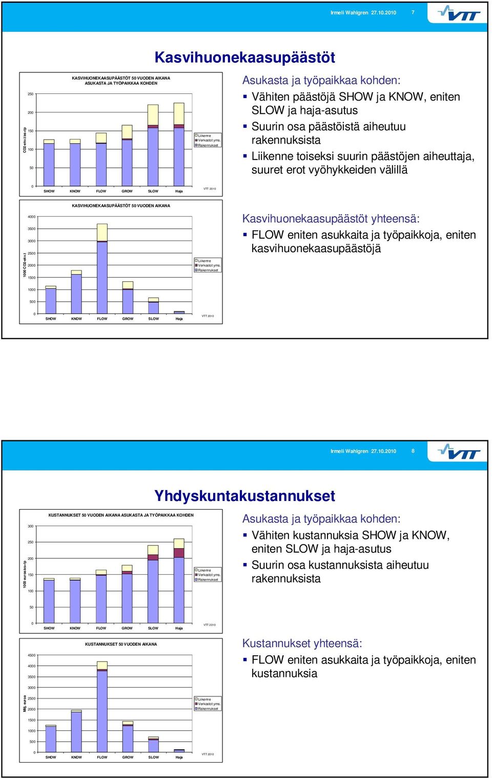 suurin päästöjen aiheuttaja, suuret erot vyöhykkeiden välillä VTT 21 KASVIHUONEKAASUPÄÄSTÖT 5 VUODEN AIKANA CO2-ekv.