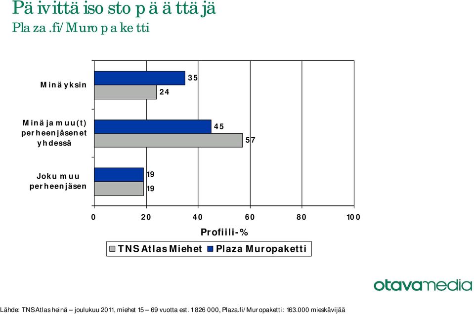 perheenjäsen Lähde: TNS Atlas heinä joulukuu 20,