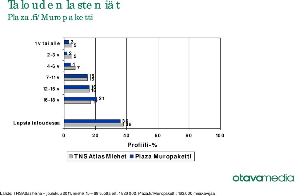 Atlas Miehet Plaza Muropaketti Lähde: TNS Atlas heinä