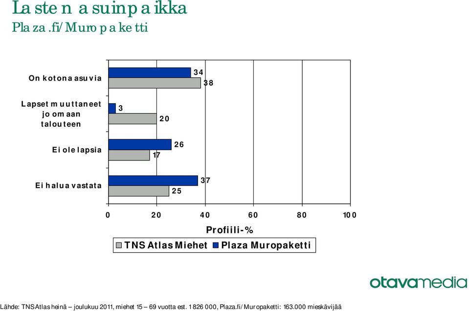 Ei halua vastata 25 37 Lähde: TNS Atlas heinä