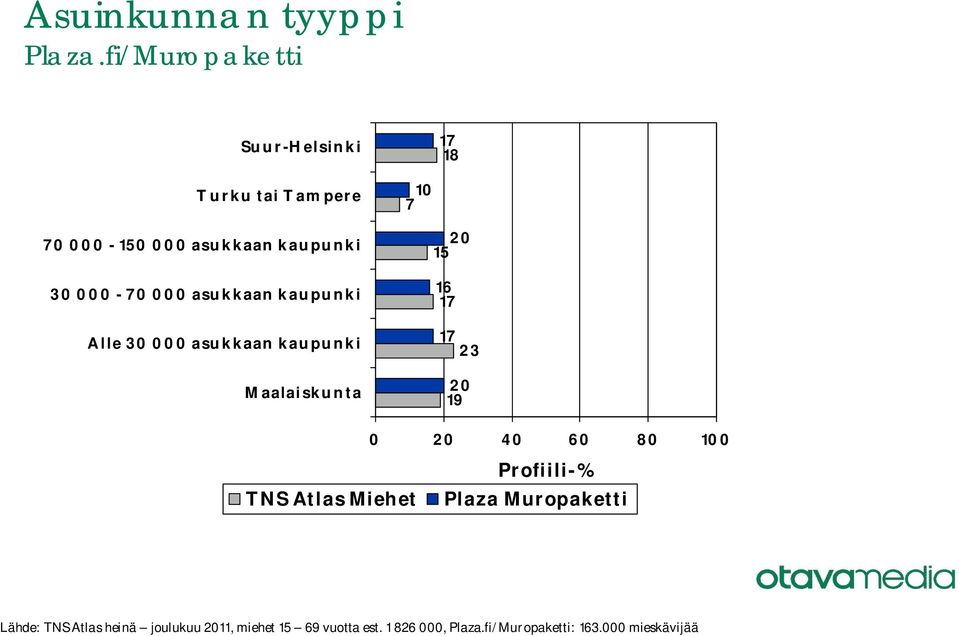 asukkaan kaupunki Maalaiskunta 10 7 20 15 23 20 Lähde: TNS Atlas