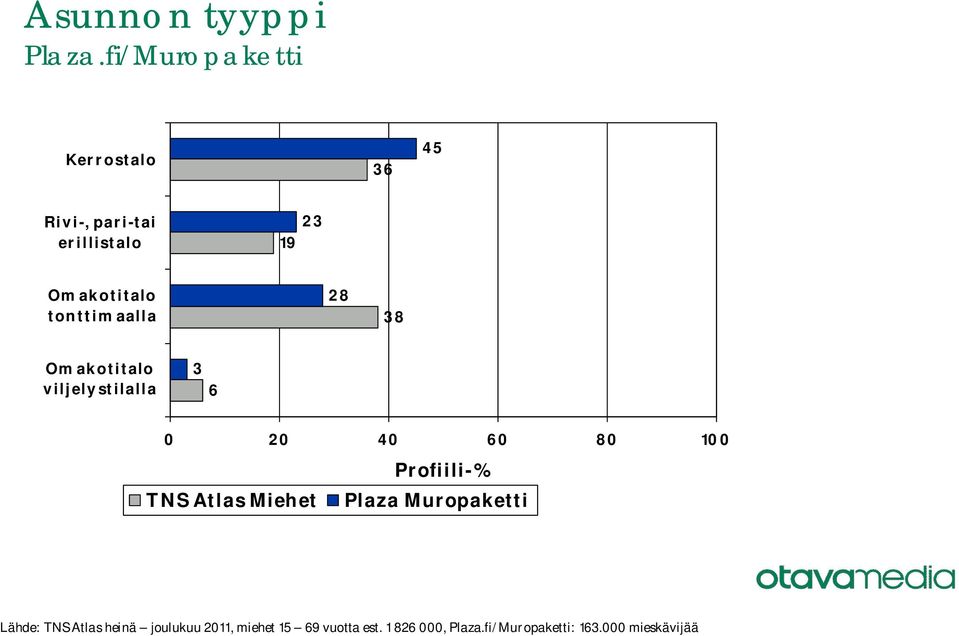 Omakotitalo viljelystilalla 3 6 Lähde: TNS Atlas heinä