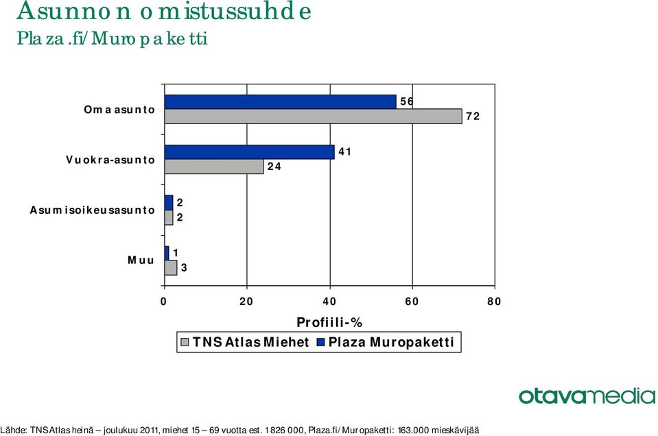 3 0 20 40 60 80 Lähde: TNS Atlas heinä joulukuu