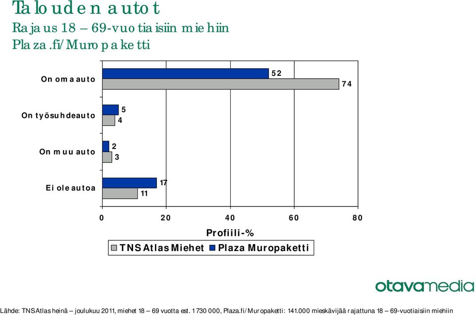 80 Lähde: TNS Atlas heinä joulukuu 20, miehet 18 69 vuotta est.