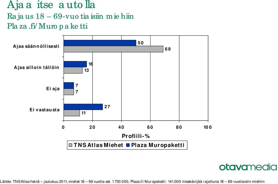 vastausta 27 Lähde: TNS Atlas heinä joulukuu 20, miehet 18 69