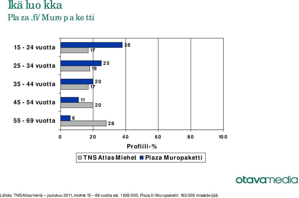 28 Lähde: TNS Atlas heinä joulukuu 20, miehet