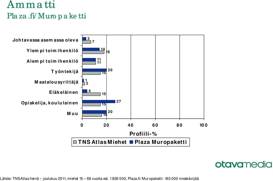 Eläkeläinen 4 15 Opiskelija, koululainen Muu 15 20 27 Lähde: TNS