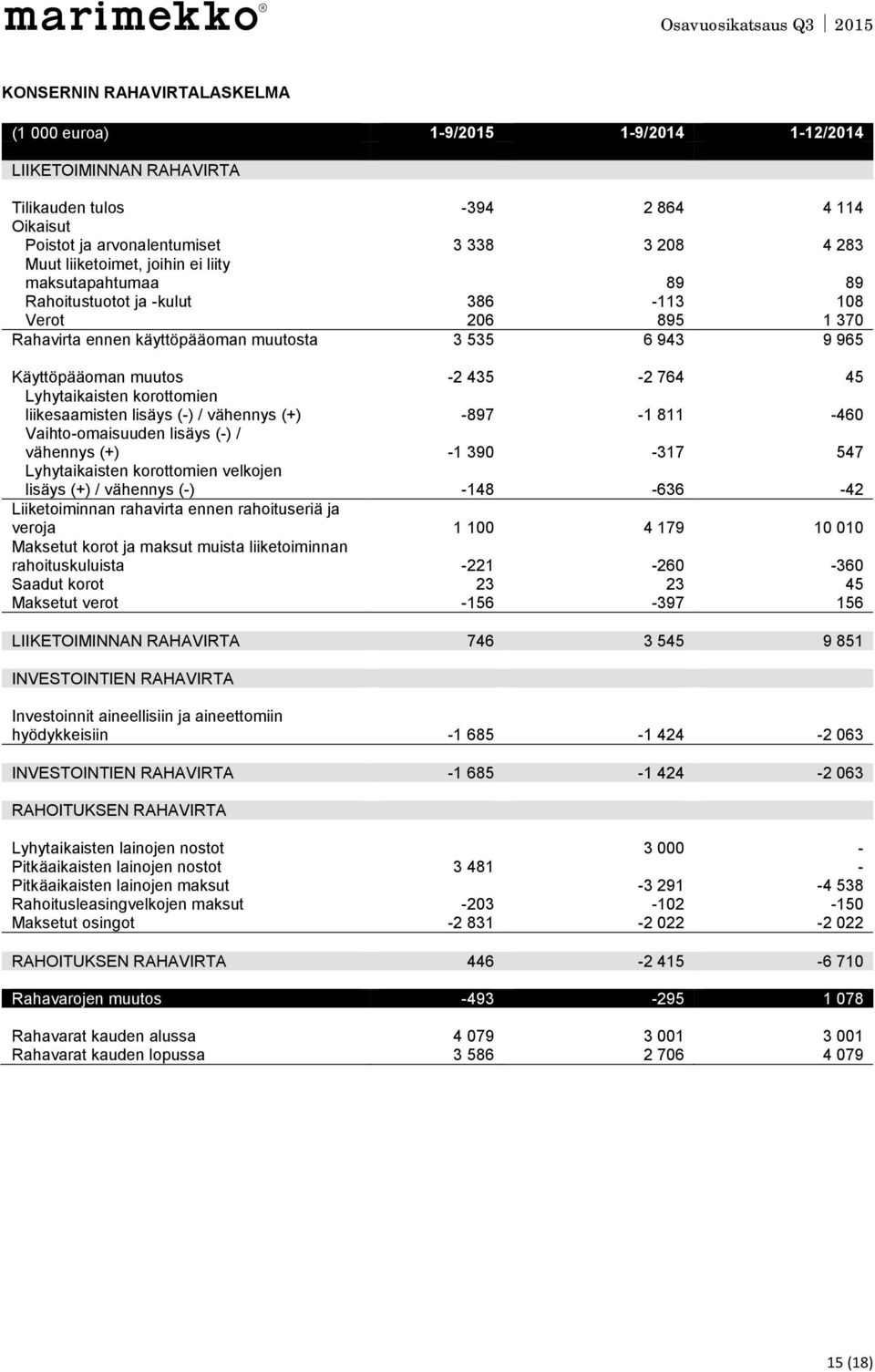 45 Lyhytaikaisten korottomien liikesaamisten lisäys (-) / vähennys (+) -897-1 811-460 Vaihto-omaisuuden lisäys (-) / vähennys (+) -1 390-317 547 Lyhytaikaisten korottomien velkojen lisäys (+) /