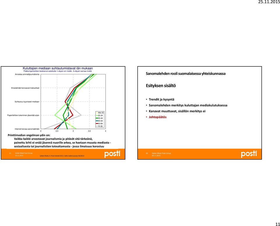 Paperilehtien lukeminen jäsentää arjen 25-34 35-44 45-54 55-64 Yli 65 Internet korvaa sanomalehdet 2 2,5 3 3,5 4 Itella Oyj - KE 2013-11-20 GallupKanava (n=872), Marraskuu 2013 Printtimedian ongelman