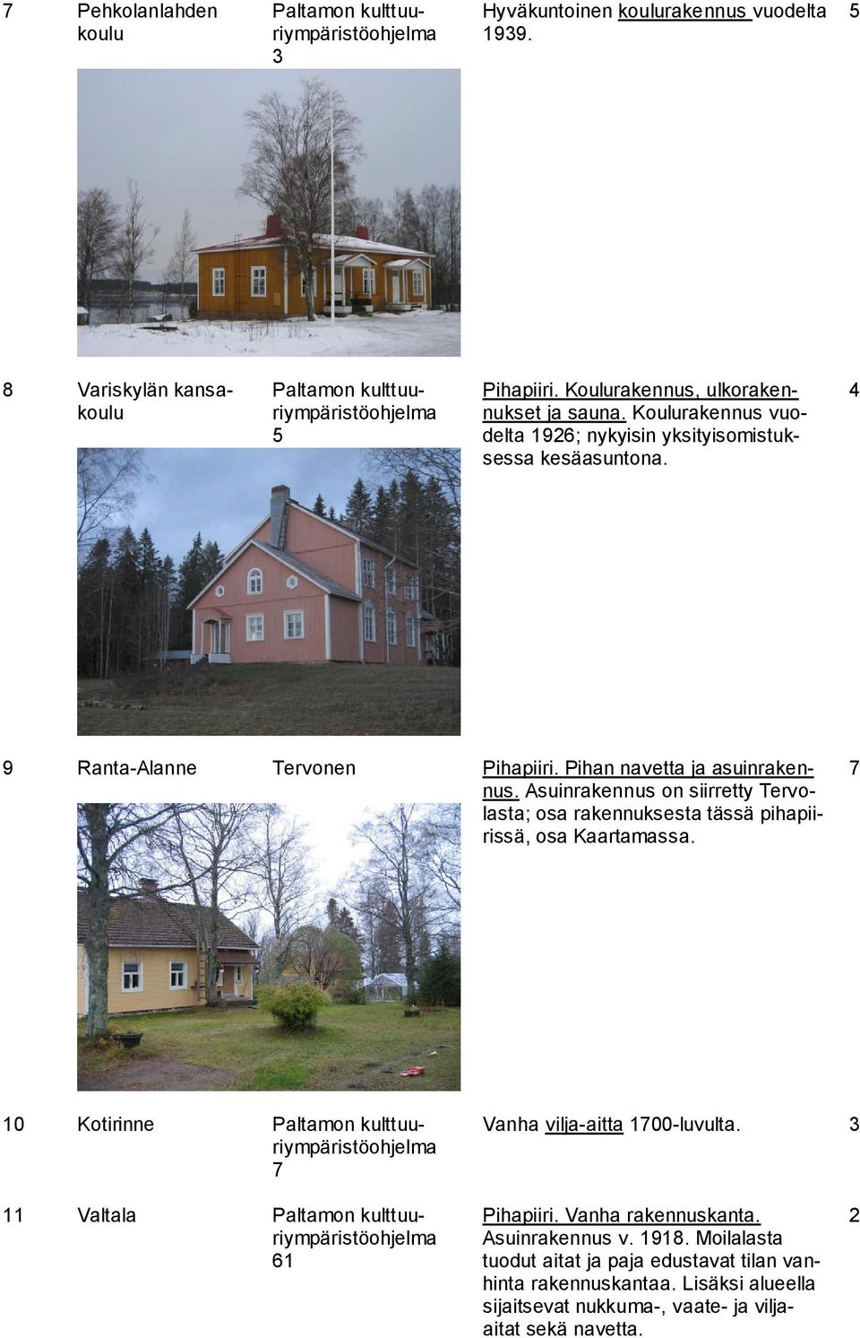 Asuinrakennus on siirretty Tervolasta; osa rakennuksesta tässä pihapiirissä, osa Kaartamassa. 0 Kotirinne Vanha vilja-aitta 00-luvulta.