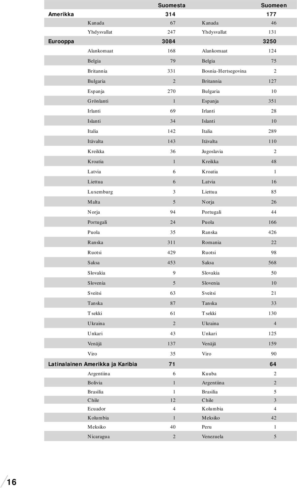 48 Latvia 6 Kroatia 1 Liettua 6 Latvia 16 Luxemburg 3 Liettua 85 Malta 5 Norja 26 Norja 94 Portugali 44 Portugali 24 Puola 166 Puola 35 Ranska 426 Ranska 311 Romania 22 Ruotsi 429 Ruotsi 98 Saksa 453