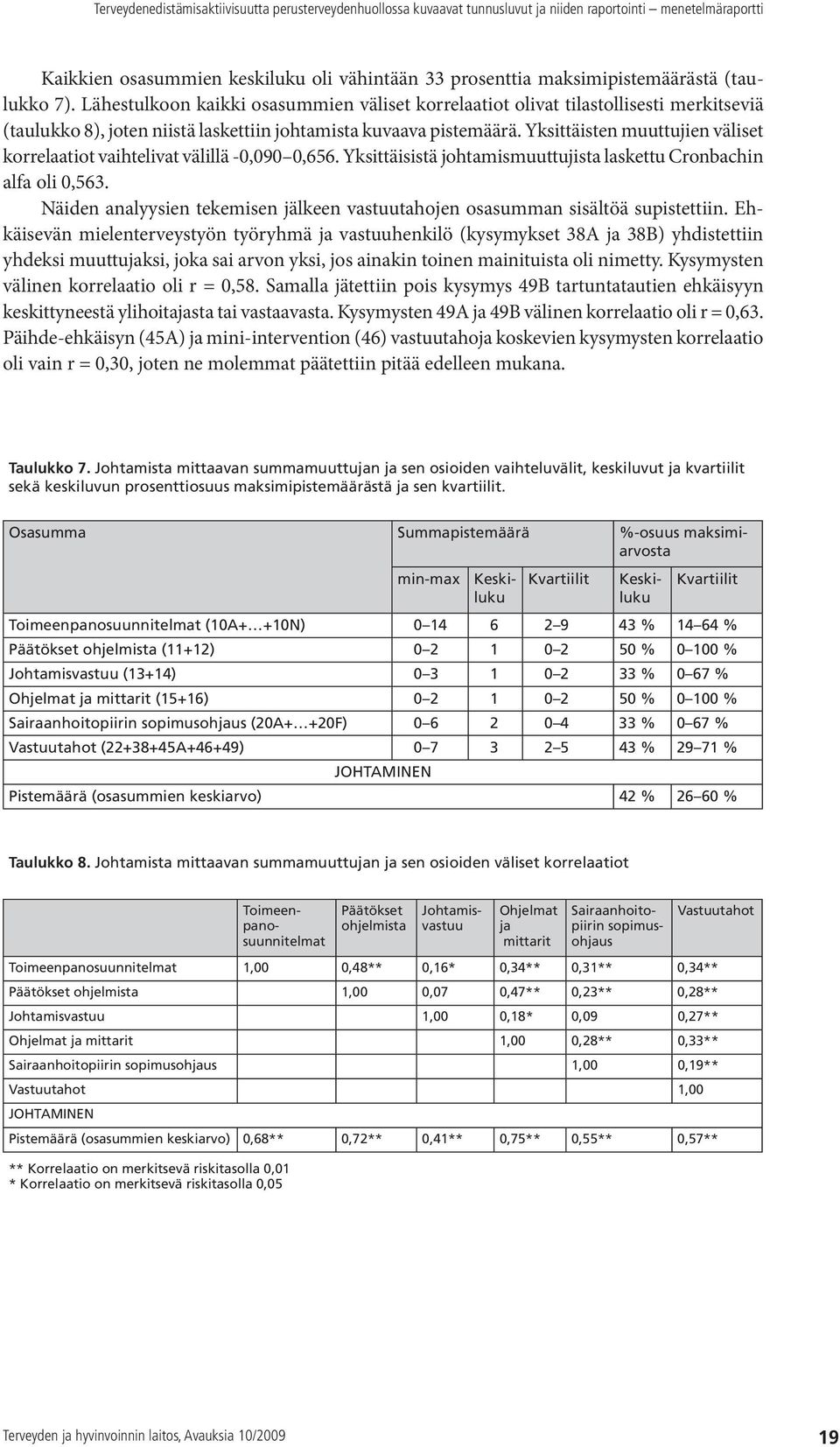 Yksittäisten muuttujien väliset korrelaatiot vaihtelivat välillä -0,090 0,656. Yksittäisistä johtamismuuttujista laskettu Cronbachin alfa oli 0,563.
