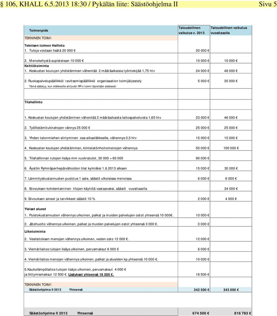 Ruokapalvelupäällikkö/ ravitsemispäällikkö organisaation toimijärjestely 5 000 35 000 Tämä säästyy, kun eläkkeelle siirtyvän RP:n toimi täytetään sisäisesti Tilahallinto 1.