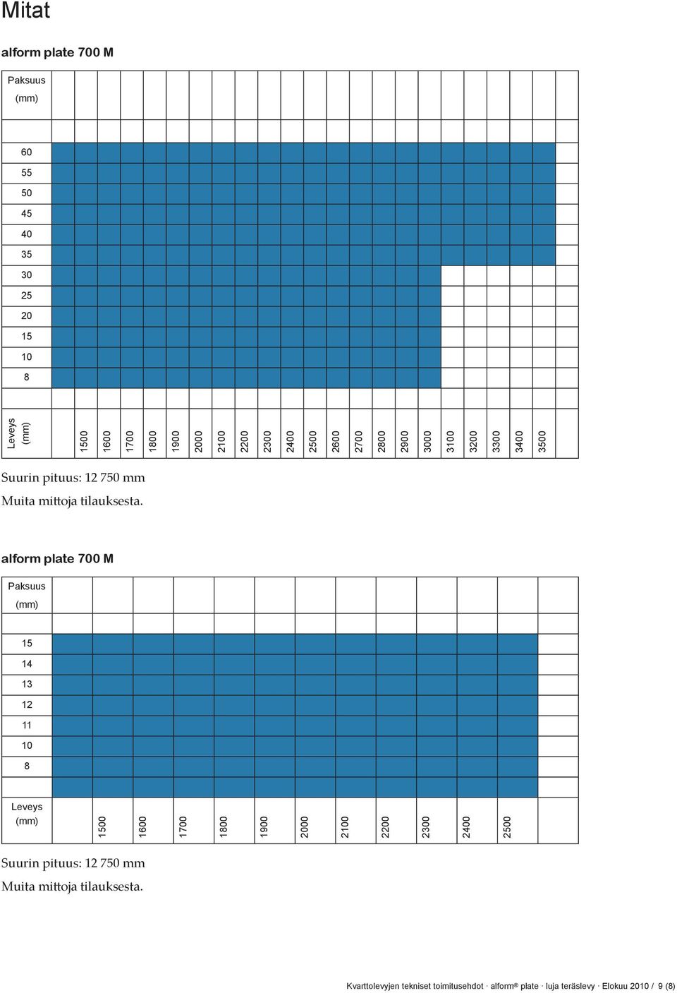Paksuus (mm) 15 14 13 12 11 10 8 Leveys (mm) 1500 1600 1700 1800 1900 2000 2100 2200 2300 2400 2500 Suurin pituus: