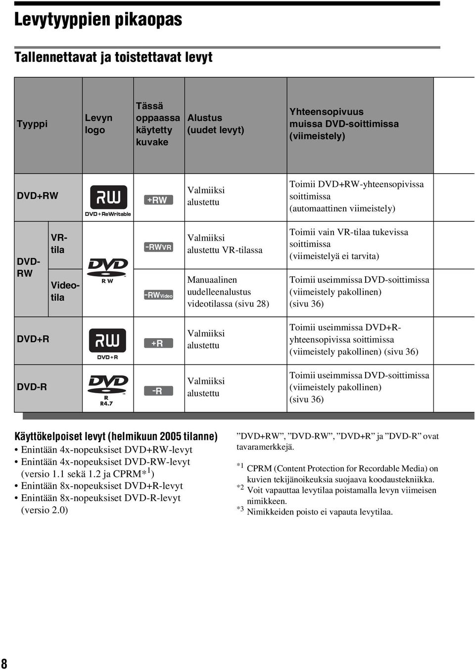 videotilassa (sivu 28) Toimii vain VR-tilaa tukevissa soittimissa (viimeistelyä ei tarvita) Toimii useimmissa DVD-soittimissa (viimeistely pakollinen) (sivu 36) DVD+R +R Valmiiksi alustettu Toimii