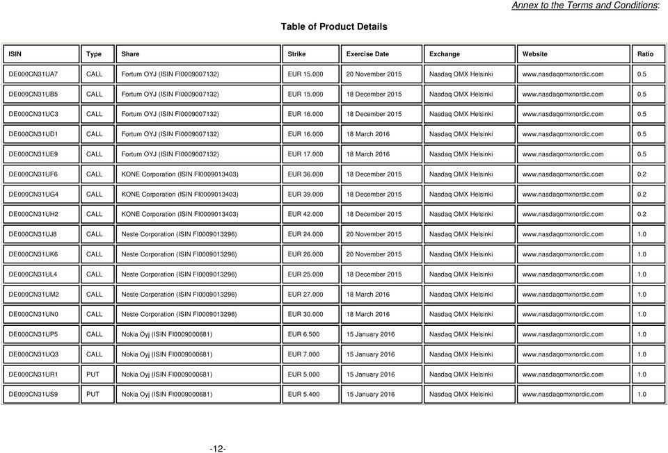 000 18 December 2015 www.nasdaqomxnordic.com 0.5 DE000CN31UD1 CALL Fortum OYJ (ISIN FI0009007132) EUR 16.000 18 March 2016 www.nasdaqomxnordic.com 0.5 DE000CN31UE9 CALL Fortum OYJ (ISIN FI0009007132) EUR 17.