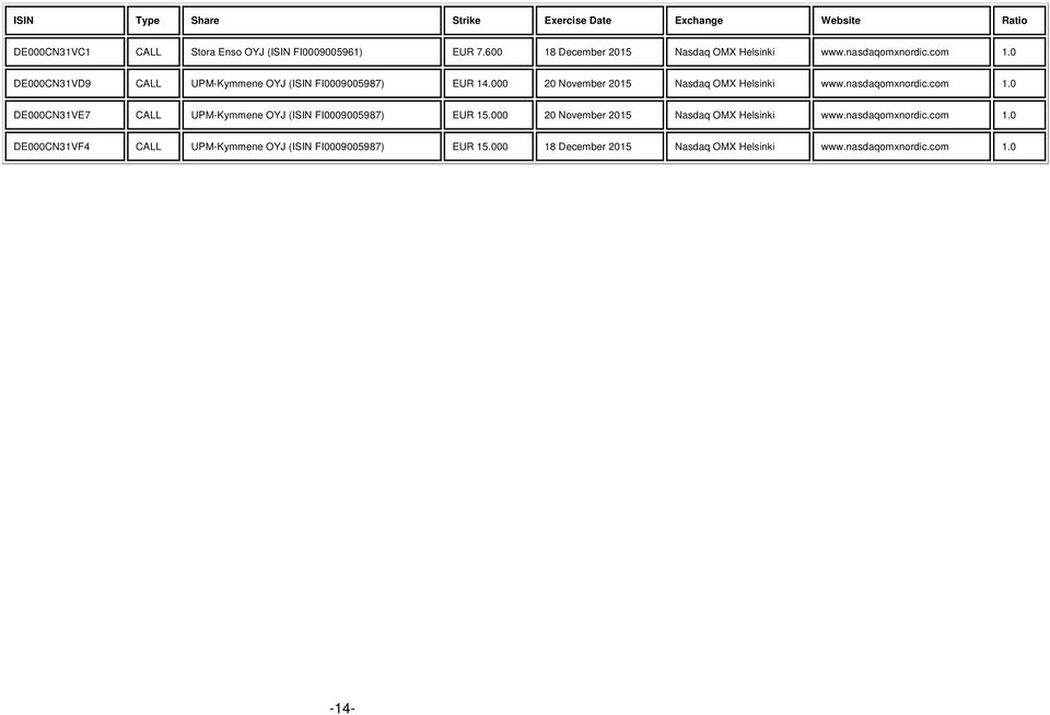 000 20 November 2015 www.nasdaqomxnordic.com 1.0 DE000CN31VE7 CALL UPM-Kymmene OYJ (ISIN FI0009005987) EUR 15.