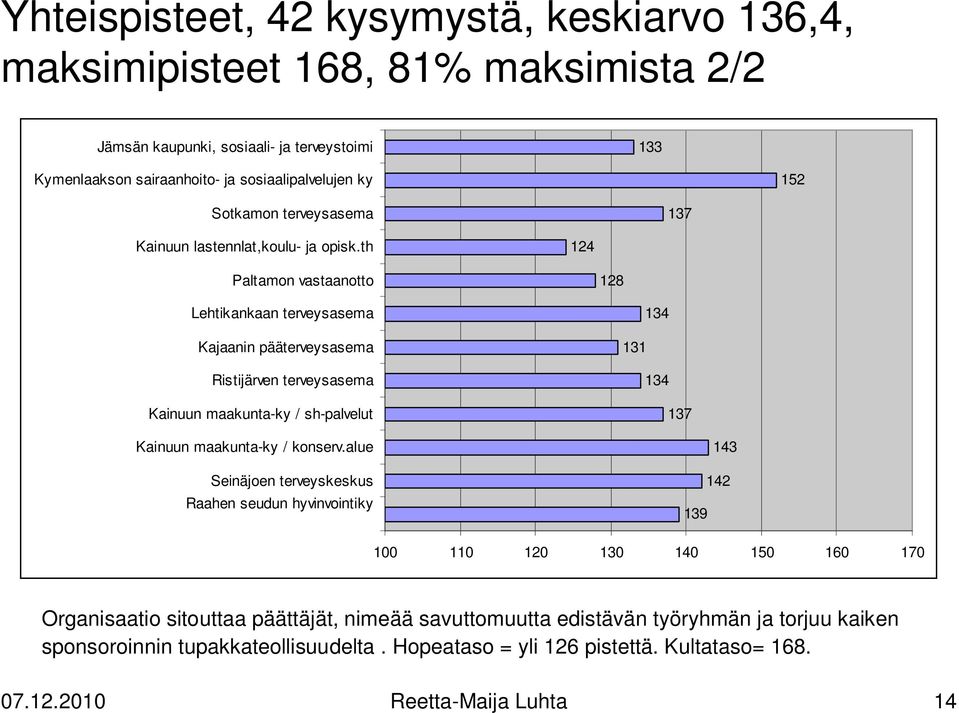 th 124 Paltamon vastaanotto 128 Lehtikankaan terveysasema Kajaanin pääterveysasema Ristijärven terveysasema Kainuun maakunta-ky / sh-palvelut 134 131 134 137 Kainuun maakunta-ky /