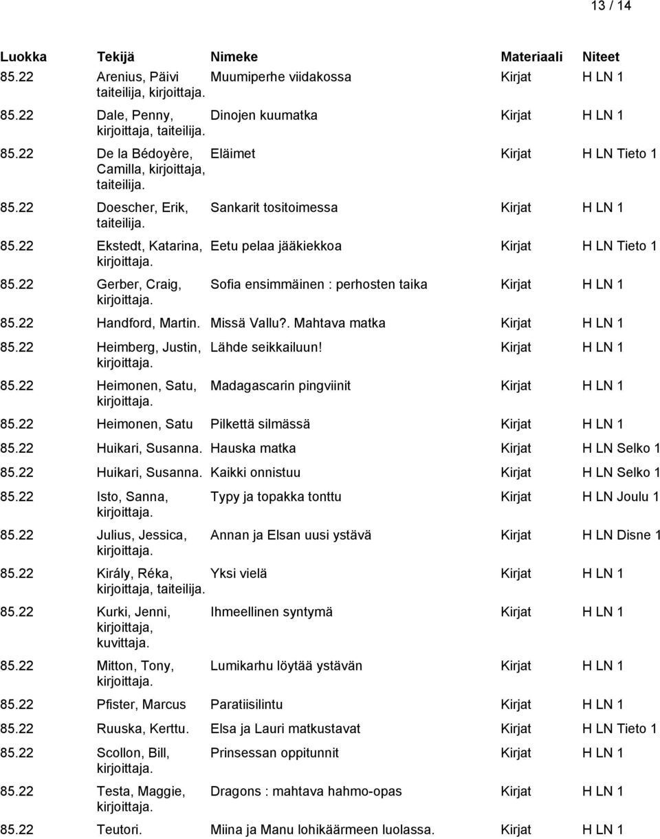 22 Gerber, Craig, Sankarit tositoimessa Kirjat H LN 1 Eetu pelaa jääkiekkoa Kirjat H LN Tieto 1 Sofia ensimmäinen : perhosten taika Kirjat H LN 1 85.22 Handford, Martin. Missä Vallu?