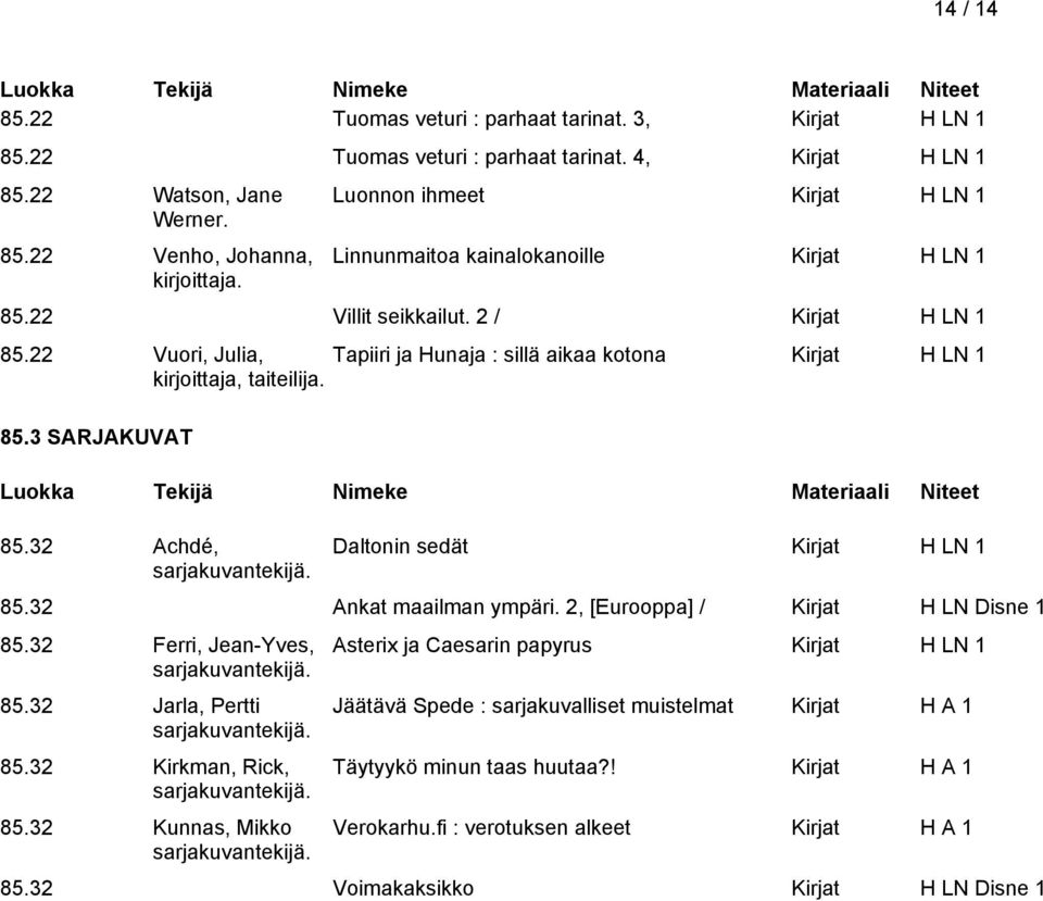 Daltonin sedät Kirjat H LN 1 85.32 Ankat maailman ympäri. 2, [Eurooppa] / Kirjat H LN Disne 1 85.32 Ferri, Jean-Yves, sarjakuvantekijä. 85.32 Jarla, Pertti sarjakuvantekijä. 85.32 Kirkman, Rick, sarjakuvantekijä.