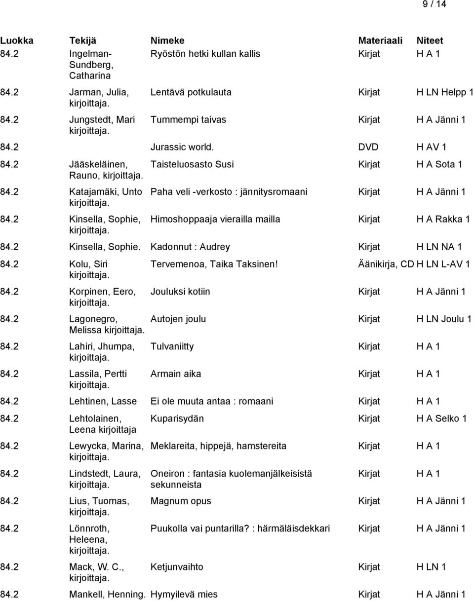 2 Kinsella, Sophie, Taisteluosasto Susi Kirjat H A Sota 1 Paha veli -verkosto : jännitysromaani Kirjat H A Jänni 1 Himoshoppaaja vierailla mailla Kirjat H A Rakka 1 84.2 Kinsella, Sophie. Kadonnut : Audrey Kirjat H LN NA 1 84.