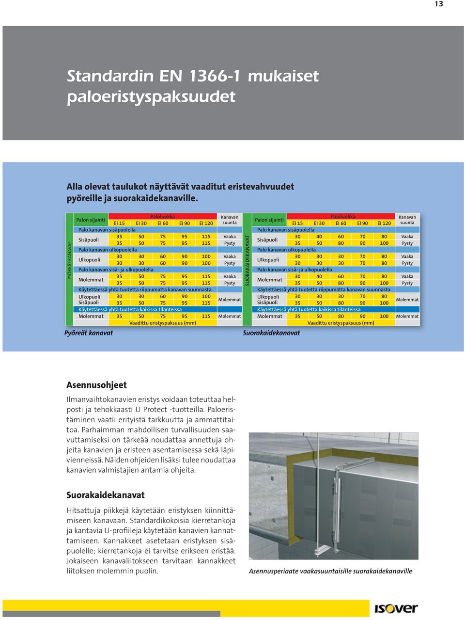 sisäpuolella 35 50 75 95 115 Vaaka 30 40 60 70 80 Vaaka Sisäpuoli Sisäpuoli 35 50 75 95 115 Pysty 35 50 80 90 100 Pysty Palo kanavan ulkopuolella Palo kanavan ulkopuolella 30 30 60 90 100 Vaaka 30 30