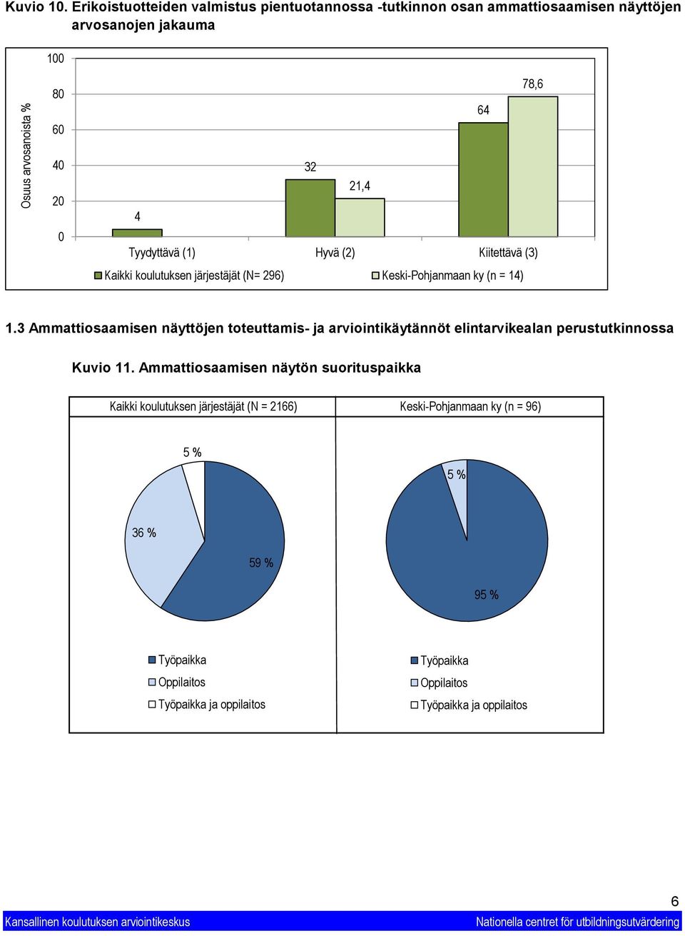 () Kiitettävä () Kaikki koulutuksen järjestäjät (N= 96) Keski-Pohjanmaan ky (n = 4).