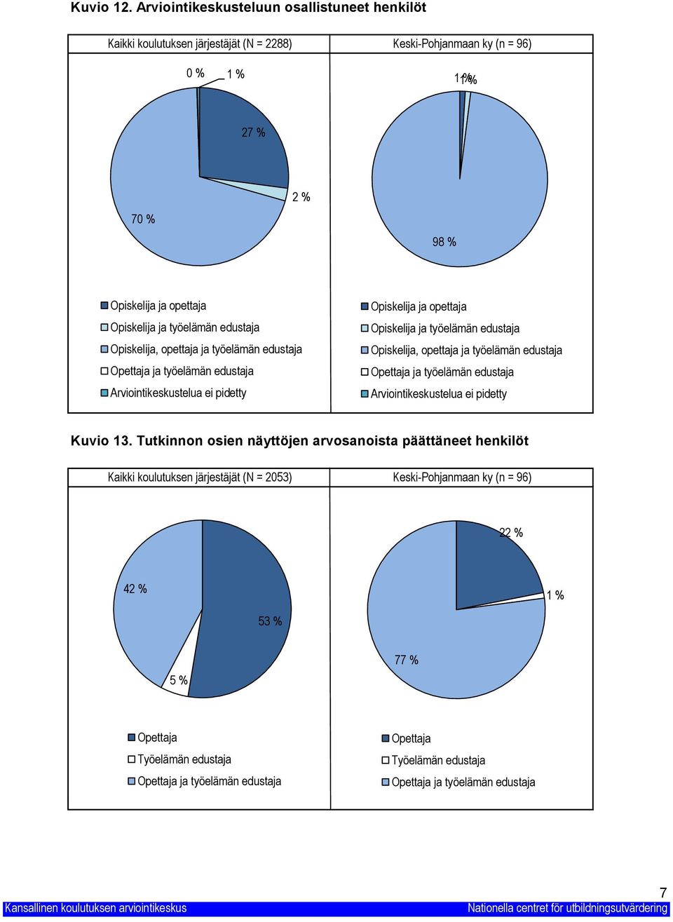 edustaja Opiskelija, opettaja ja työelämän edustaja Opettaja ja työelämän edustaja Arviointikeskustelua ei pidetty Opiskelija ja opettaja Opiskelija ja työelämän edustaja Opiskelija,