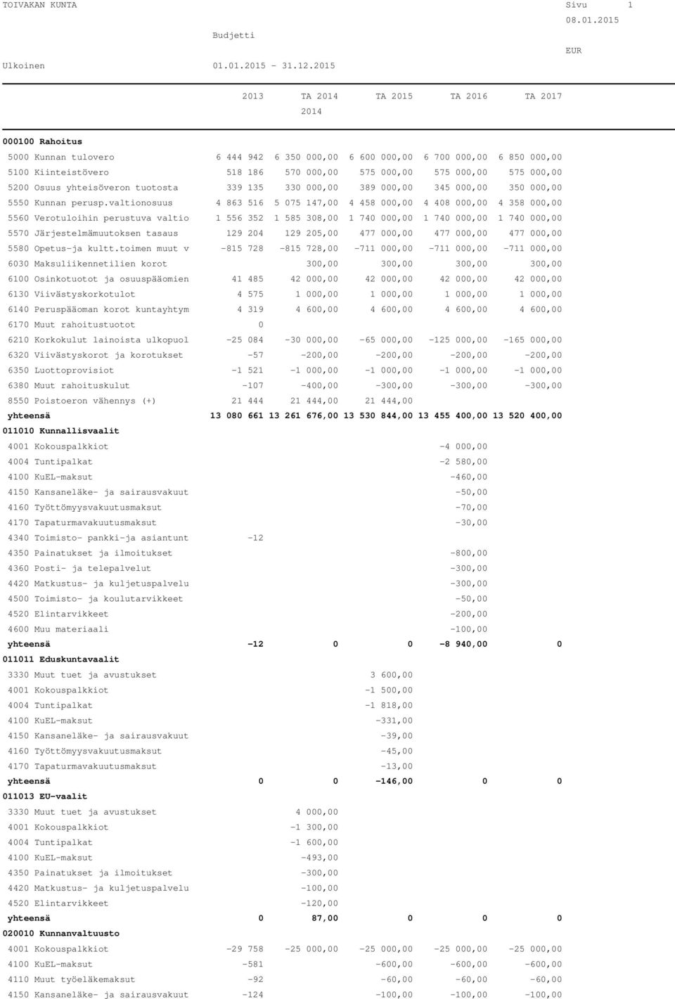 valtionosuus 4 863 516 5 075 147,00 4 458 000,00 4 408 000,00 4 358 000,00 5560 Verotuloihin perustuva valtio 1 556 352 1 585 308,00 1 740 000,00 1 740 000,00 1 740 000,00 5570 Järjestelmämuutoksen