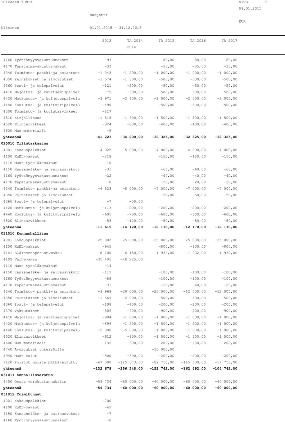 -779-500,00-500,00-500,00-500,00 4420 Matkustus- ja kuljetuspalvelu -3 971-3 600,00-2 000,00-2 000,00-2 000,00 4440 Koulutus- ja kulttuuripalvelu -490-500,00-500,00-500,00 4500 Toimisto- ja