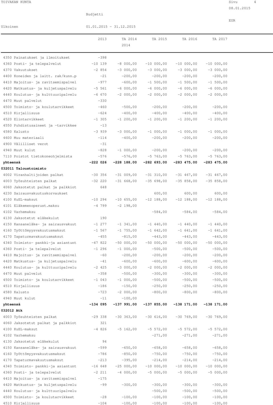 p -21-200,00-200,00-200,00-200,00 4410 Majoitus- ja ravitsemispalvel -977-600,00-1 500,00-1 500,00-1 500,00 4420 Matkustus- ja kuljetuspalvelu -5 561-6 000,00-6 000,00-6 000,00-6 000,00 4440