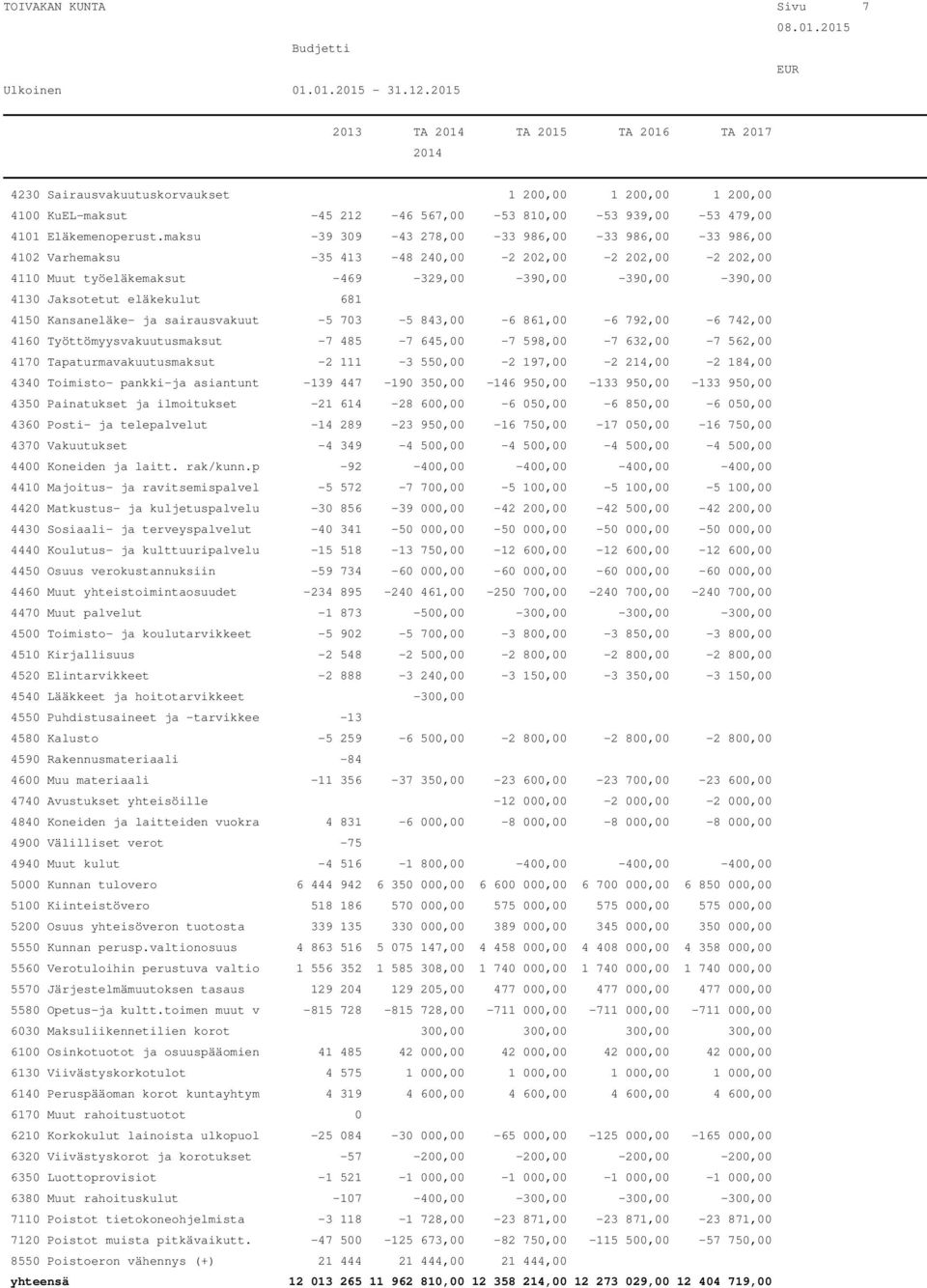 681 4150 Kansaneläke- ja sairausvakuut -5 703-5 843,00-6 861,00-6 792,00-6 742,00 4160 Työttömyysvakuutusmaksut -7 485-7 645,00-7 598,00-7 632,00-7 562,00 4170 Tapaturmavakuutusmaksut -2 111-3