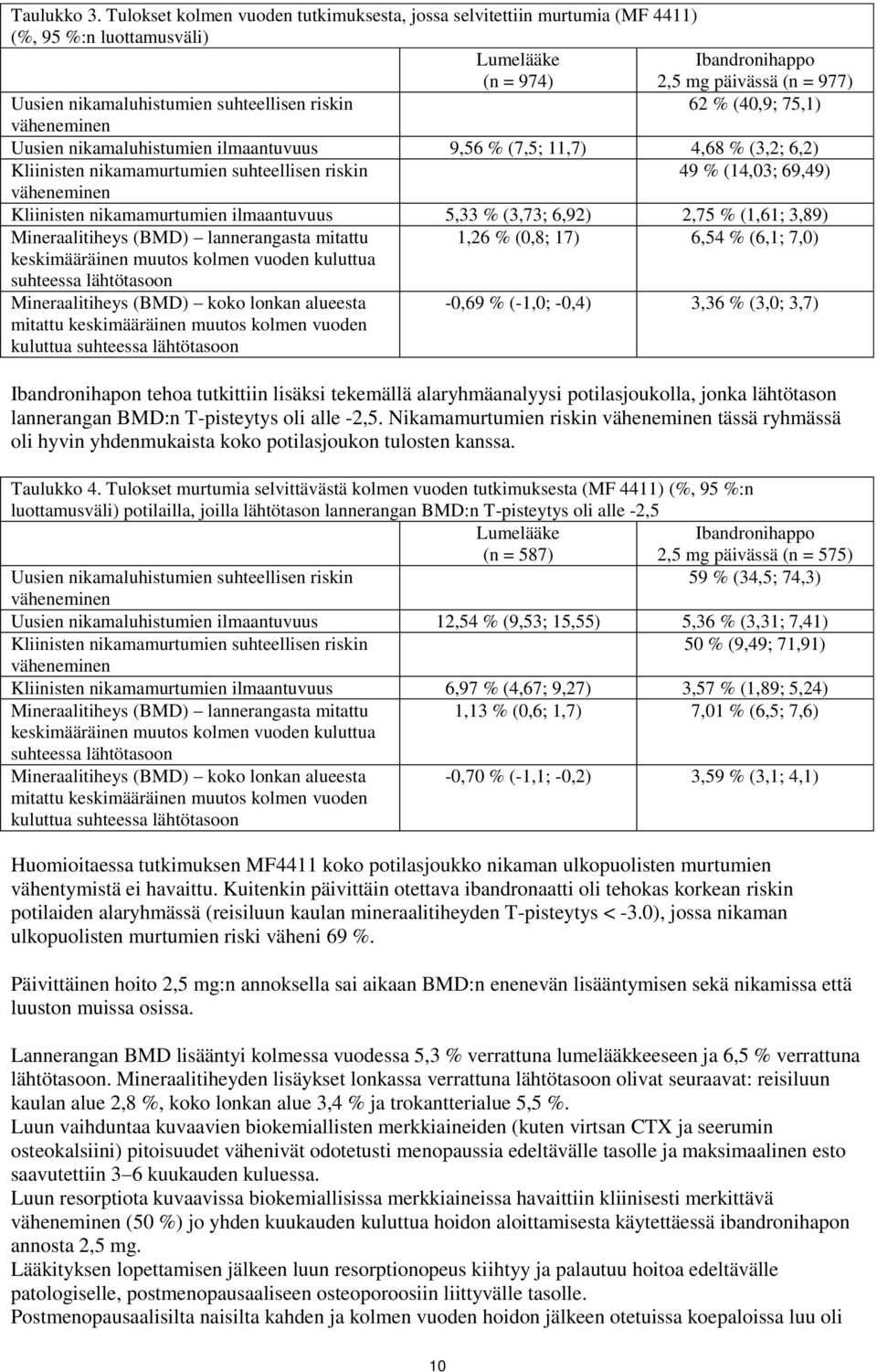 suhteellisen riskin 62 % (40,9; 75,1) väheneminen Uusien nikamaluhistumien ilmaantuvuus 9,56 % (7,5; 11,7) 4,68 % (3,2; 6,2) Kliinisten nikamamurtumien suhteellisen riskin 49 % (14,03; 69,49)