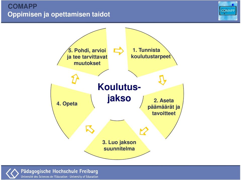 Tunnista koulutustarpeet 4.