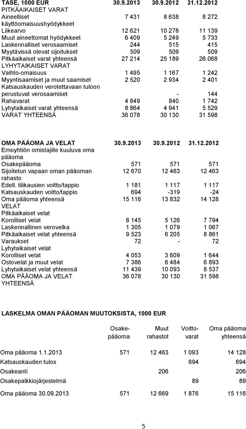 2012 PITKÄAIKAISET VARAT Aineelliset 7 431 8 638 8 272 käyttöomaisuushyödykkeet Liikearvo 12 621 10 278 11 139 Muut aineettomat hyödykkeet 6 409 5 249 5 733 Laskennalliset verosaamiset 244 515 415