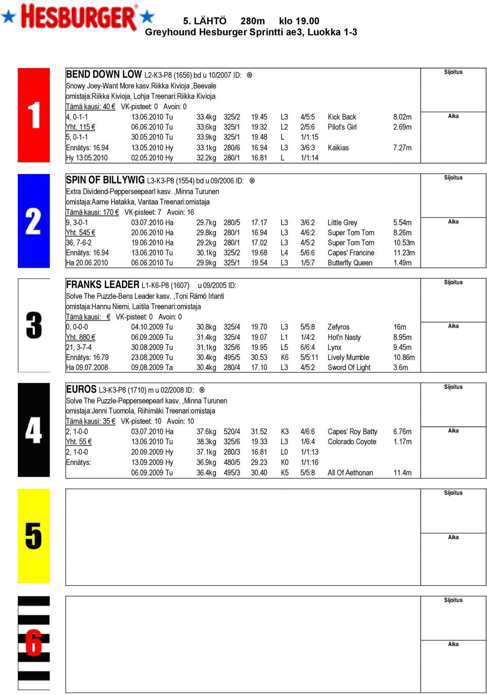 32 L2 2/5:6 Pilot's Girl 2.69m 5, 0-1-1 30.05.2010 Tu 33.9kg 325/1 19.48 L 1/1:15 Ennätys: 16.94 13.05.2010 Hy 33.1kg 280/6 16.94 L3 3/6:3 Kaikias 7.27m Hy 13.05.2010 02.05.2010 Hy 32.2kg 280/1 16.