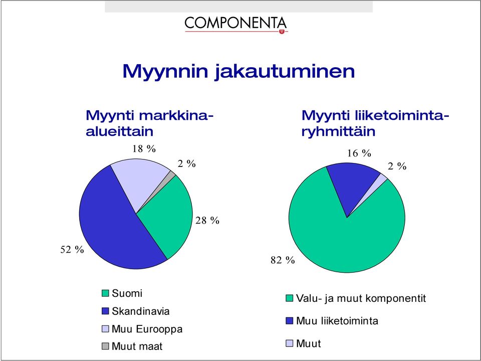 % 52 % 82 % Suomi Skandinavia Muu Eurooppa Muut