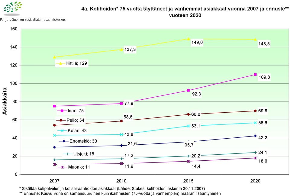 Utsjoki; 16 Muonio; 11 17,2 2,2 11,9 14,4 27 21 215 22 * Sisältää kotipalvelun ja kotisairaanhoidon asiakkaat (Lähde: Stakes,